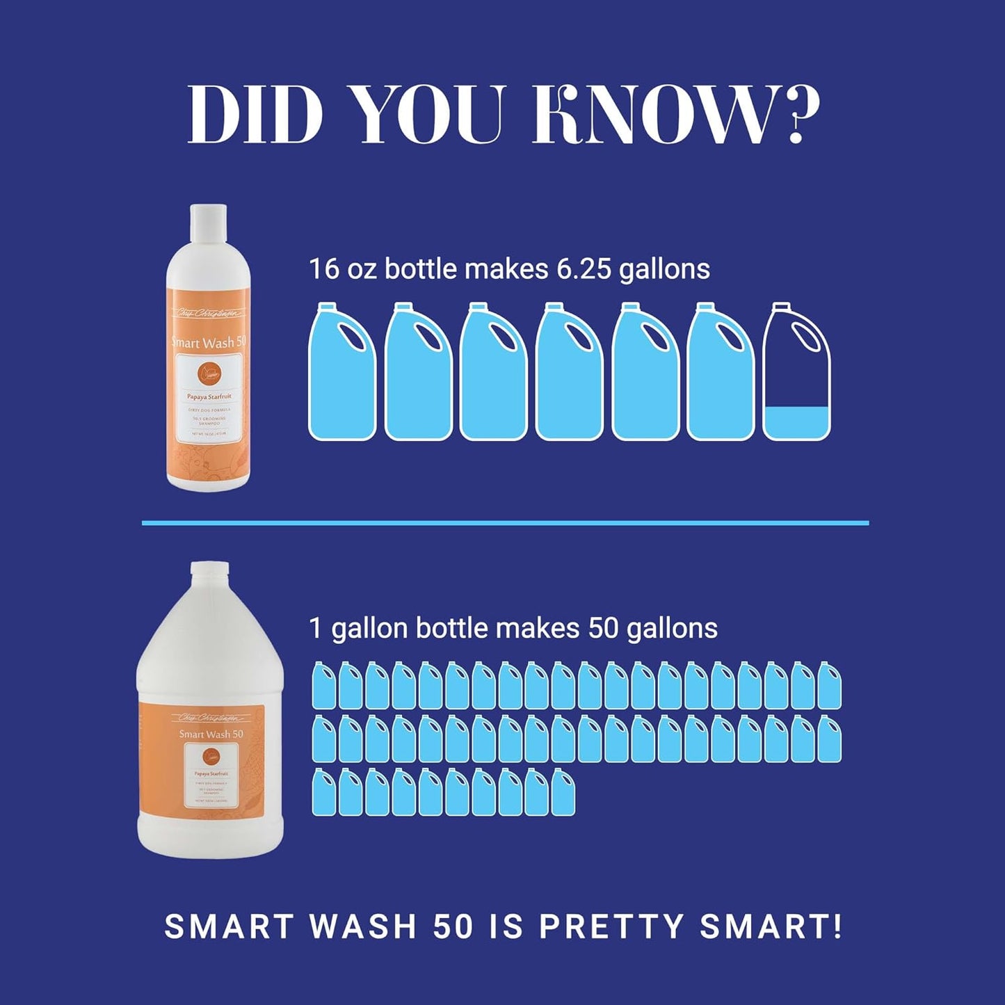 Smartwash50 Ultra Concentrated Dog Shampoo, Makes up to 50 Bottles, Groom like a Professional, Delightfully Fragranced, Suitable for All Coats, Made in the USA (Papaya - Starfruit)
